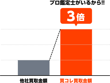 プロ鑑定士がいるから他社買取金額より買取コレクターの買取金額が3倍のチャート図イメージ