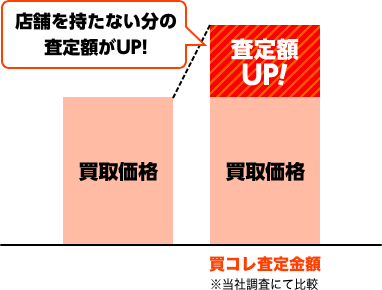 無店舗型ネット買取店だから高価買取！