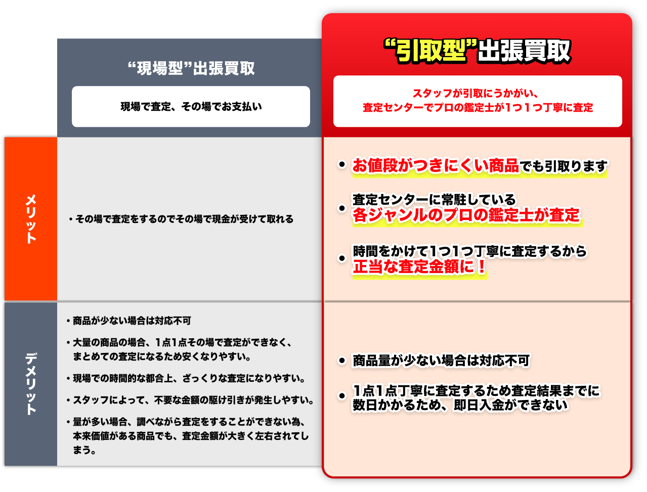 引取型出張買取のメリットデメリット比較表　メリットはお値段がつきにくい商品でも引き取ります　査定センターに常駐している各ジャンルのプロの鑑定士が査定　時間をかけて一つ一つ丁寧するから正当な査定金額に！デメリットは商品量が少ない場合は対応不可　一点一点丁寧に”査定するため査定結果までに数日かかるため、即日入金ができない