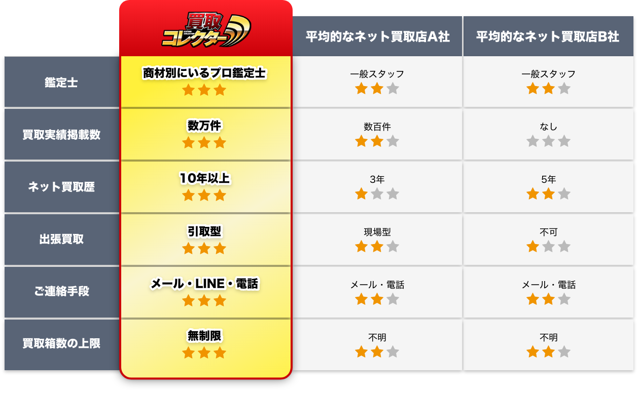 鑑定士は商材別にプロ鑑定士がいるので星３つ。買取実績掲載数は数万件で他社より多いので星３つ。ネット買取歴は10年以上の実績があるので星３つ。出張買取は引き取り型で星３つ。ご連絡手段はメール、LINE、電話があるので星３つ。買取箱数の上限は無制限のため星３つ