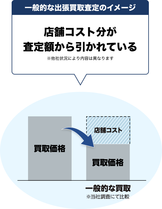 一般的な買取店のイメージ。店舗コストが査定額から引かれている画像