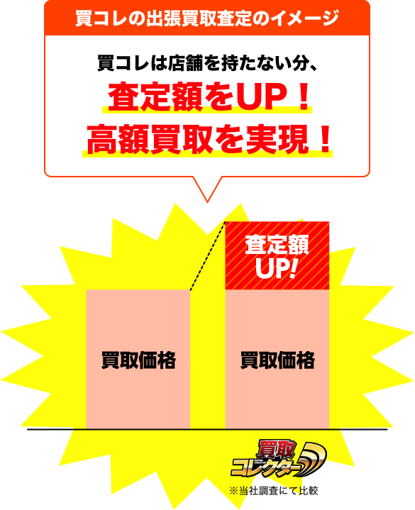 買コレの高額買取のイメージ。買コレは店舗を持たない分、査定額をアップ!高額買取を実現!画像