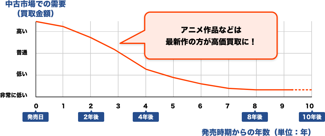 アニメ作品などは最新作の方が高価買取に！