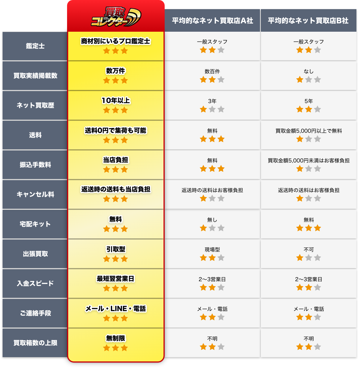 鑑定士は商材別にいるプロ鑑定士。買取実績掲載数は数万件。ネット買取歴は10年以上。送料は0円で集荷も可能。振込手数料は当社負担。キャンセル料は返送時の送料も当社負担。宅配キットは無料。出張買取は引き取り型。入金スピードは最短翌営業日。ご連絡手段はメール、LINE、電話。買取箱数の上限は無制限。