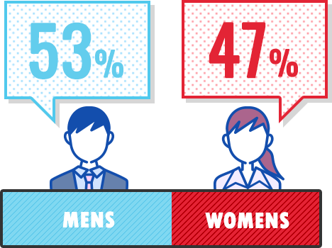 男性53％、女性47％